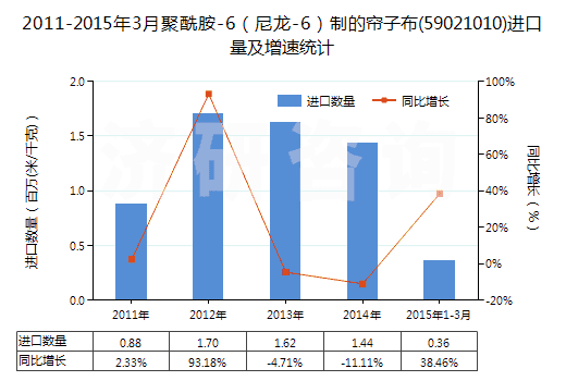 2011-2015年3月聚酰胺-6（尼龍-6）制的簾子布(59021010)進口量及增速統(tǒng)計